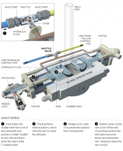 Diagram of a hydraulic shuttle valve system controlling a blind shear ram on a drill pipe.