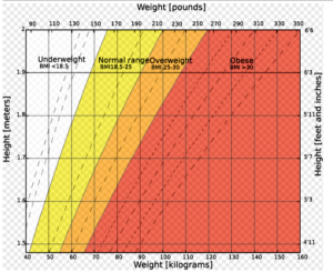 BMI chart showing weight categories by height and weight with color-coded ranges.