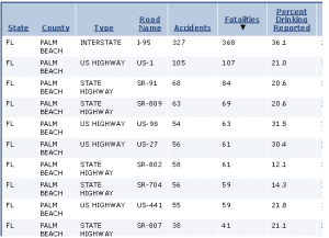 Table of Palm Beach County FL road accidents, fatalities, and percent of drinking reported.