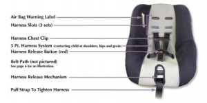 Labeled diagram of a child car seat showing harness slots, chest clip, and tightening strap.