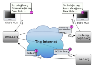 Diagram showing email transfer between computers and mail servers across the Internet.