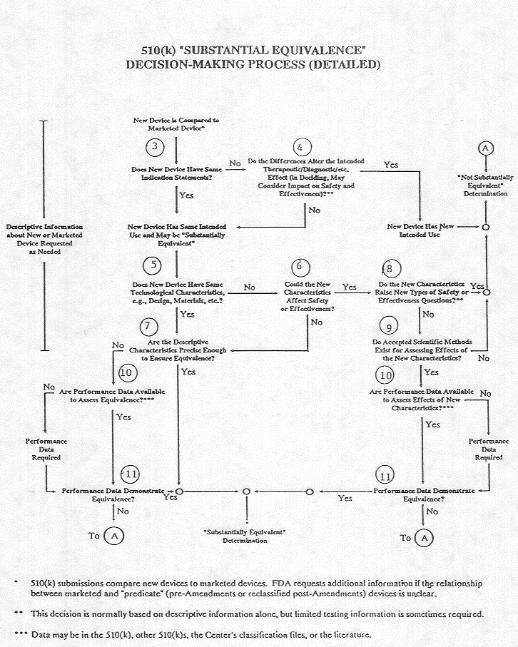 Flowchart of the FDA's 510(k) process.