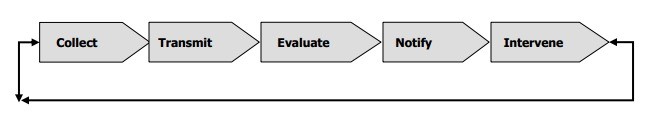 patient technology monitoring