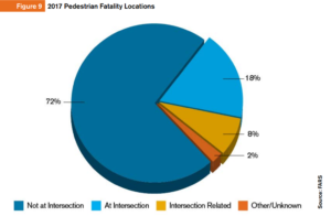 Pie chart showing 72% of 2017 pedestrian fatalities occurred not at intersections.