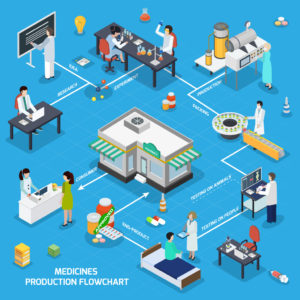 Illustration of the medicines production flowchart from research to consumer use.